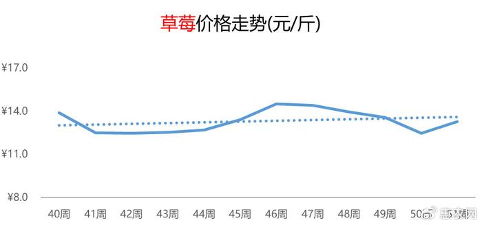 平度草莓市场最新动态：实时价格走势一览