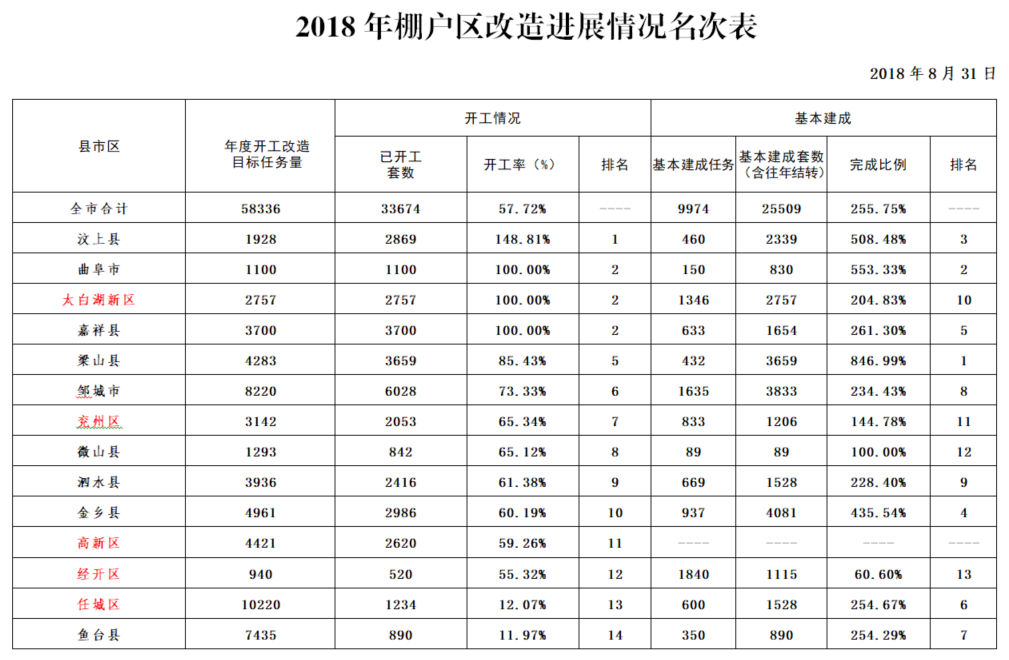 最新动态：济宁棚户区改造进展及最新资讯发布！