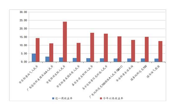 阳光稳健一号基金近期业绩净值一览